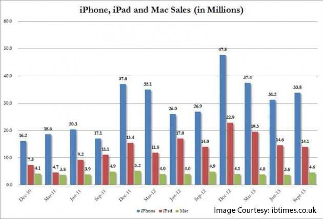 iphone-ipad-mac-sales-chart