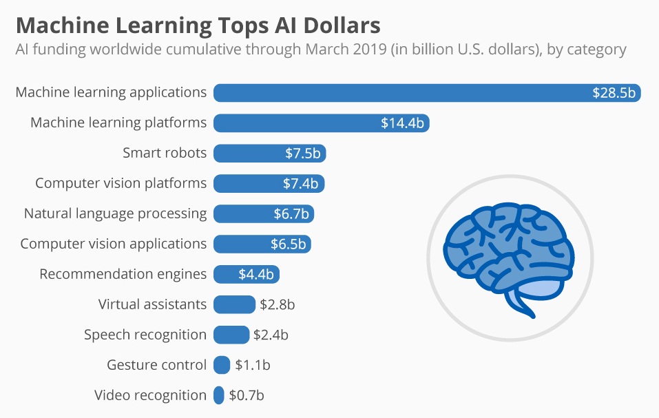 ML_tops_AI_dollars