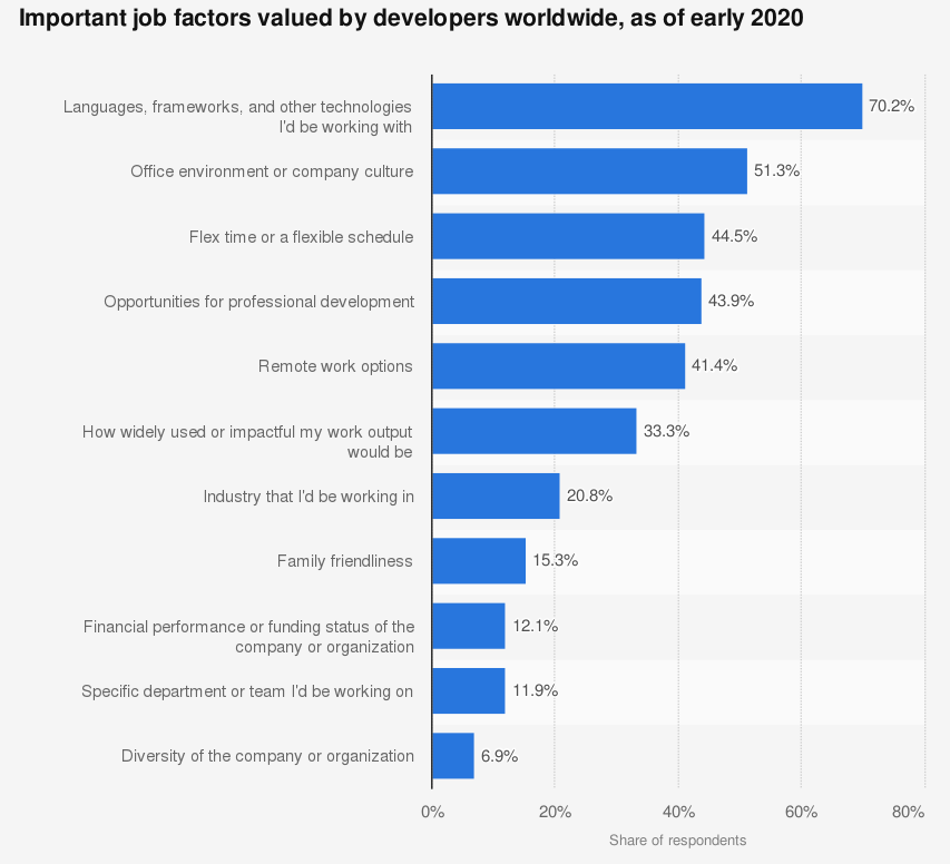 Job Factor Valued by Developers