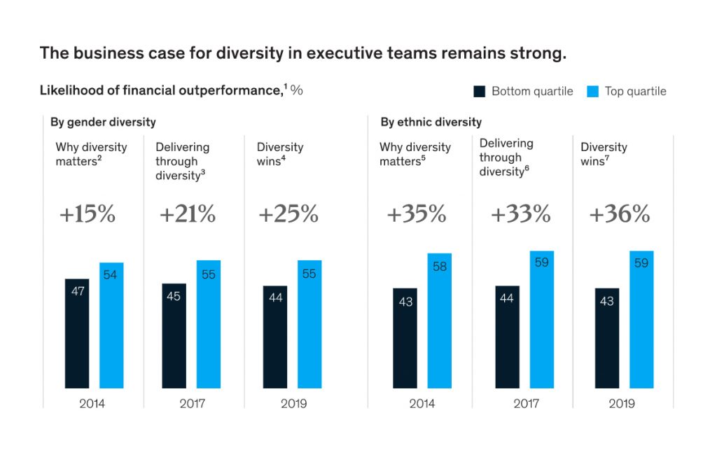 Likelihood of financial outperformance 